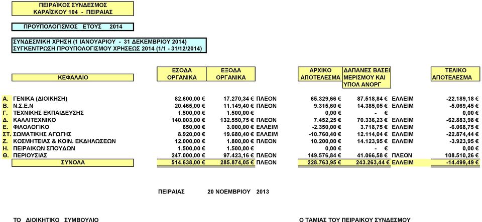 149,40 ΠΛΕΟΝ 9.315,60 14.385,05 ΕΛΛΕΙΜ -5.069,45 Γ. ΤΕΧΝΙΚΗΣ ΕΚΠΑΙΔΕΥΣΗΣ 1.500,00 1.500,00 0,00-0,00 Δ. ΚΑΛΛΙΤΕΧΝΙΚΟ 140.003,00 132.550,75 ΠΛΕΟΝ 7.452,25 70.336,23 ΕΛΛΕΙΜ -62.883,98 Ε.