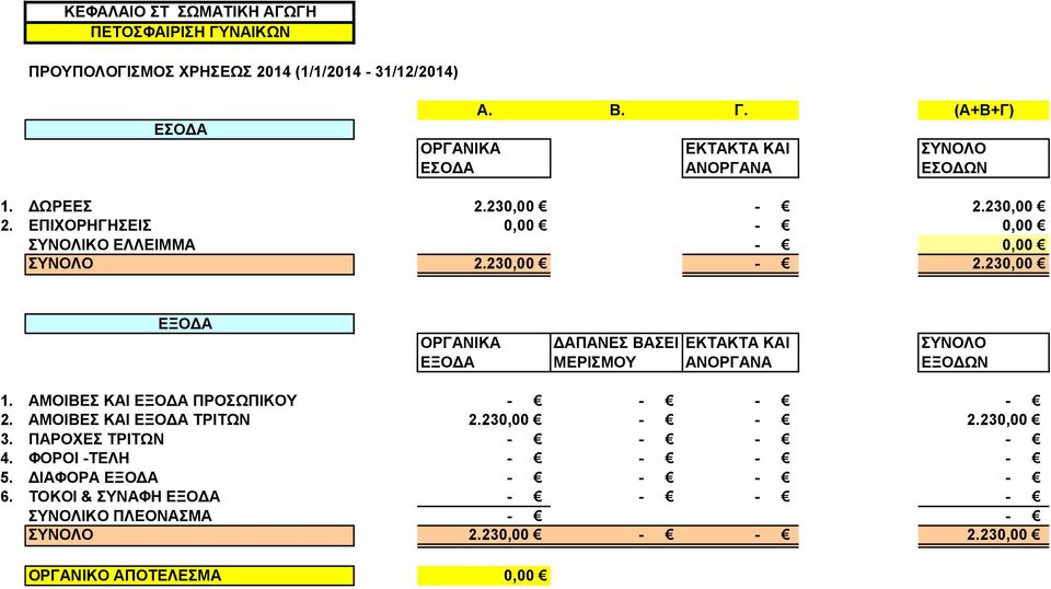 ΑΜΟΙΒΕΣ ΚΑΙ ΠΡΟΣΩΠΙΚΟΥ - - - - 2. ΑΜΟΙΒΕΣ ΚΑΙ ΤΡΙΤΩΝ 2.230,00 - - 2.230,00 5. ΔΙΑΦΟΡΑ - - - - 6.