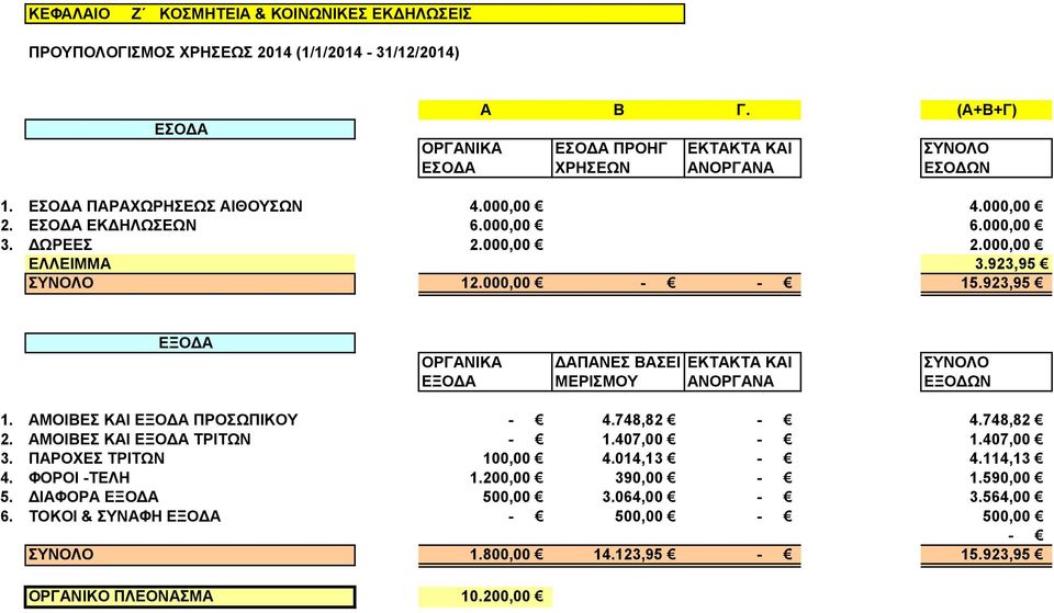 ΑΜΟΙΒΕΣ ΚΑΙ ΠΡΟΣΩΠΙΚΟΥ - 4.748,82-4.748,82 2. ΑΜΟΙΒΕΣ ΚΑΙ ΤΡΙΤΩΝ - 1.407,00-1.407,00 3. ΠΑΡΟΧΕΣ ΤΡΙΤΩΝ 100,00 4.014,13-4.114,13 4. ΦΟΡΟΙ -ΤΕΛΗ 1.