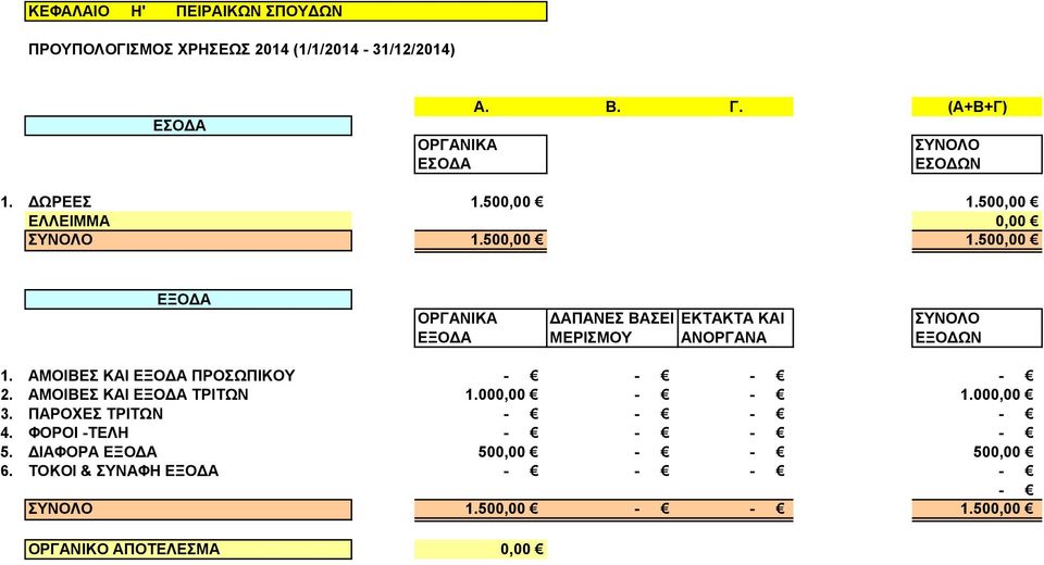 ΑΜΟΙΒΕΣ ΚΑΙ ΤΡΙΤΩΝ 1.000,00 - - 1.000,00 5. ΔΙΑΦΟΡΑ 500,00 - - 500,00 6.