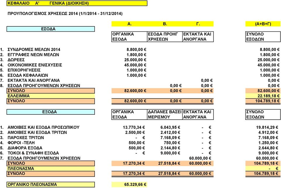 ΠΡΟΗΓΟΥΜΕΝΩΝ ΧΡΗΣΕΩΝ 0,00 0,00 0,00 ΣΥΝΟΛΟ 82.600,00 0,00 0,00 82.600,00 ΕΛΛΕΙΜΜΑ 22.189,18 ΣΥΝΟΛΟ 82.600,00 0,00 0,00 104.789,18 1. ΑΜΟΙΒΕΣ ΚΑΙ ΠΡΟΣΩΠΙΚΟΥ 13.770,34 6.043,95-19.814,29 2.