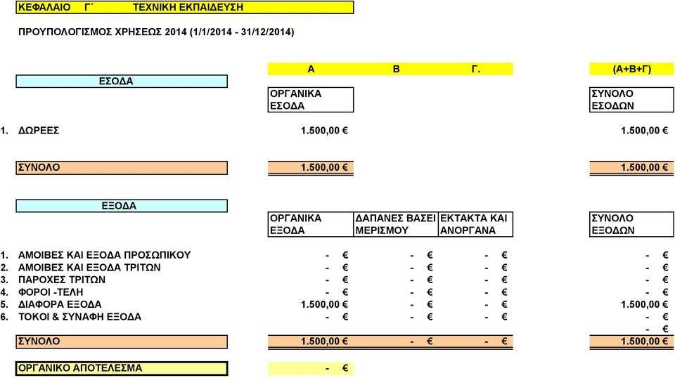 ΑΜΟΙΒΕΣ ΚΑΙ ΤΡΙΤΩΝ - - - - 5. ΔΙΑΦΟΡΑ 1.500,00 - - 1.500,00 6.