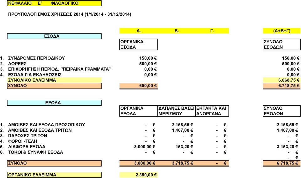 068,75 ΣΥΝΟΛΟ 650,00 6.718,75 1. ΑΜΟΙΒΕΣ ΚΑΙ ΠΡΟΣΩΠΙΚΟΥ - 2.158,55-2.158,55 2. ΑΜΟΙΒΕΣ ΚΑΙ ΤΡΙΤΩΝ - 1.407,00-1.