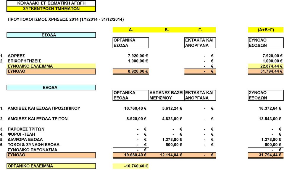 ΑΜΟΙΒΕΣ ΚΑΙ ΠΡΟΣΩΠΙΚΟΥ 10.760,40 5.612,24-16.372,64 2. ΑΜΟΙΒΕΣ ΚΑΙ ΤΡΙΤΩΝ 8.920,00 4.623,00-13.543,00 5. ΔΙΑΦΟΡΑ - 1.