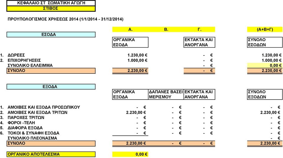 230,00 1. ΑΜΟΙΒΕΣ ΚΑΙ ΠΡΟΣΩΠΙΚΟΥ - - - - 2. ΑΜΟΙΒΕΣ ΚΑΙ ΤΡΙΤΩΝ 2.230,00 - - 2.230,00 5.