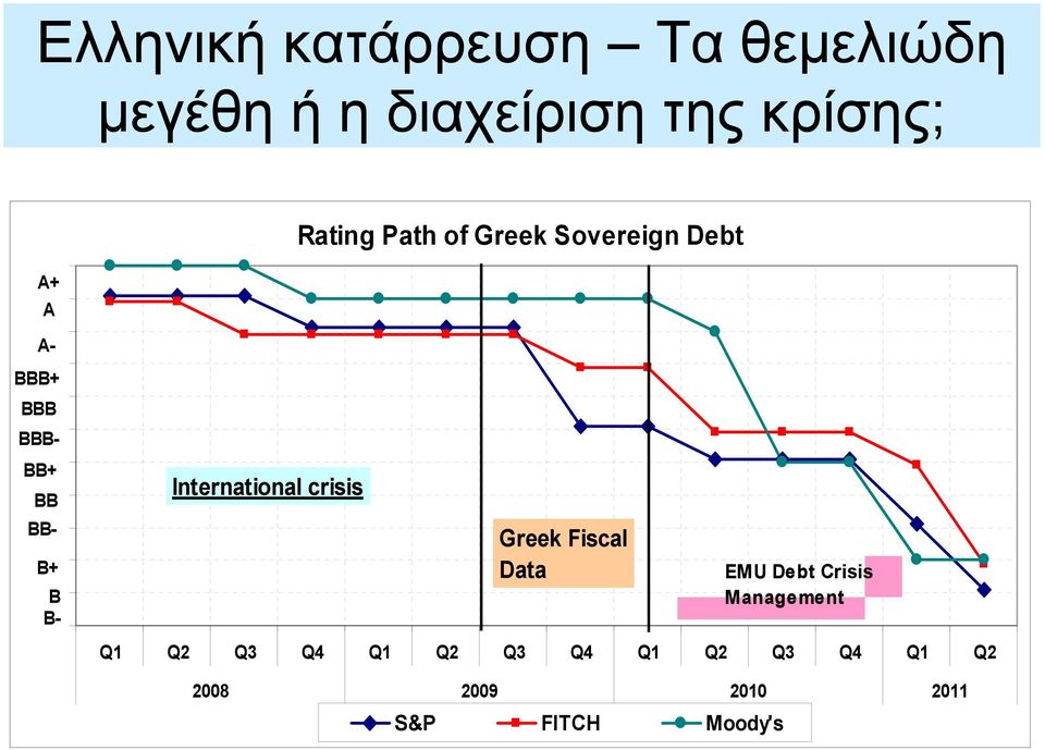 International crisis Greek Fiscal Data EMU Debt Crisis Management Q1 Q2
