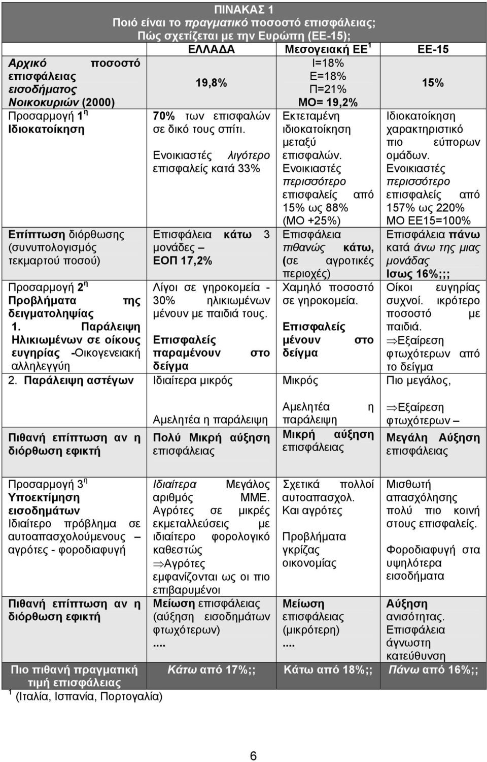 Ενοικιαστές λιγότερο επισφαλείς κατά 33% Επισφάλεια κάτω 3 µονάδες ΕΟΠ 17,2% Προσαρµογή 2 η Λίγοι σε γηροκοµεία - Προβλήµατα της 30% ηλικιωµένων δειγµατοληψίας µένουν µε παιδιά τους. 1. Παράλειψη Ηλικιωµένων σε οίκους ευγηρίας -Οικογενειακή Επισφαλείς παραµένουν στο αλληλεγγύη δείγµα 2.