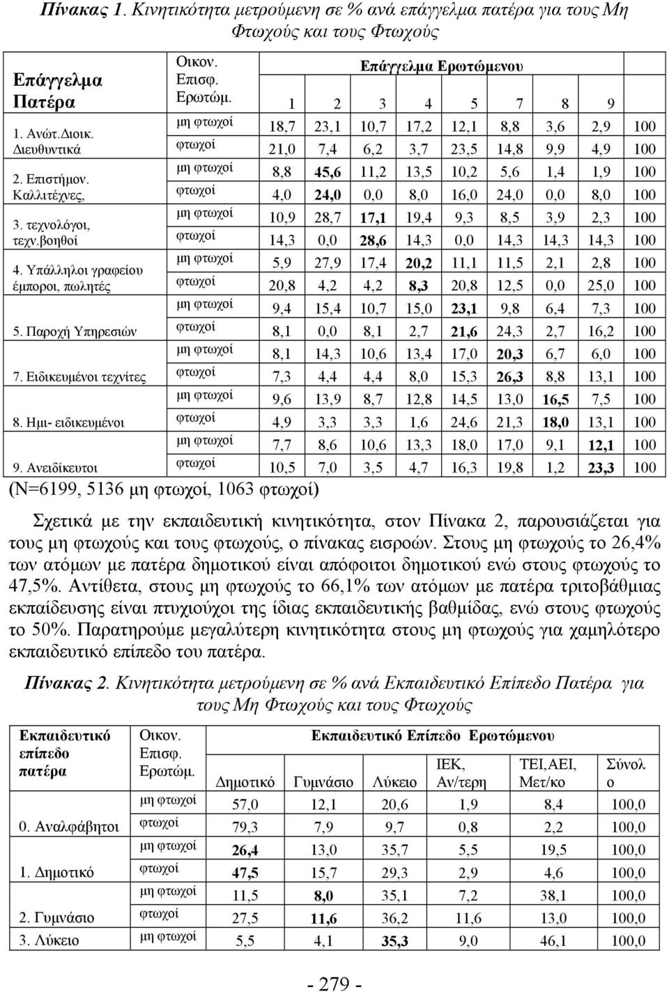 Διευθυντικά φτωχοί 1,0 7,4 6, 3,7 3,5 14,8 9,9 4,9 100 μη φτωχοί 8,8 45,6 11, 13,5 10, 5,6 1,4 1,9 100. Επιστήμον.