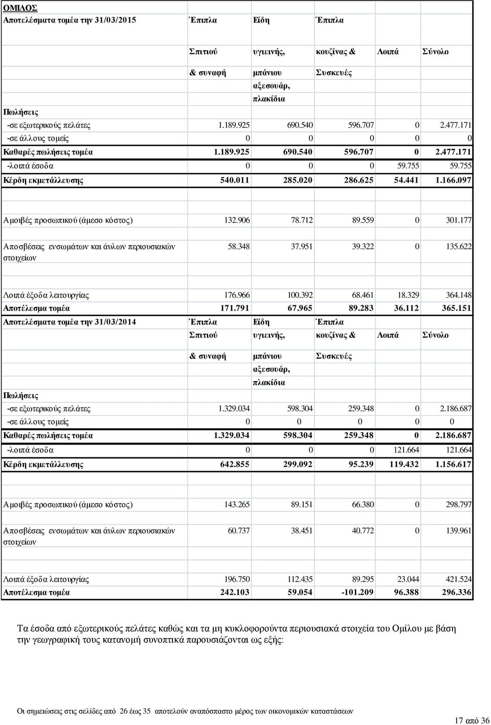 166.097 Αμοιβές προσωπικού (άμεσο κόστος) 132.906 78.712 89.559 0 301.177 Αποσβέσεις ενσωμάτων και άυλων περιουσιακών στοιχείων 58.348 37.951 39.322 0 135.622 Λοιπά έξοδα λειτουργίας 176.966 100.