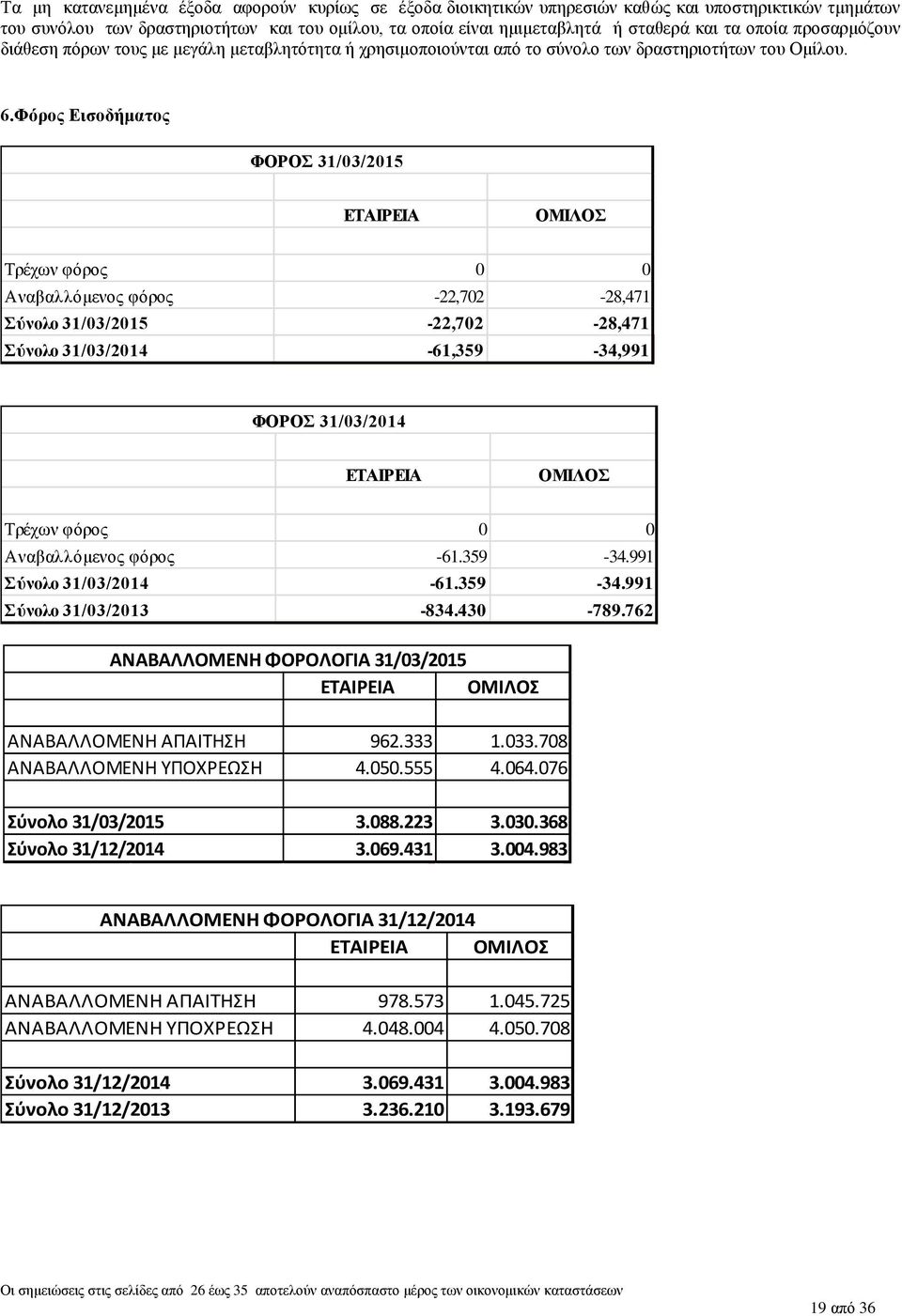 Φόρος Εισοδήματος ΦΟΡΟΣ 31/03/2015 ΕΤΑΙΡΕΙΑ ΟΜΙΛΟΣ Τρέχων φόρος 0 0 Αναβαλλόμενος φόρος -22,702-28,471 Σύνολο 31/03/2015-22,702-28,471 Σύνολο 31/03/2014-61,359-34,991 ΦΟΡΟΣ 31/03/2014 ΕΤΑΙΡΕΙΑ ΟΜΙΛΟΣ