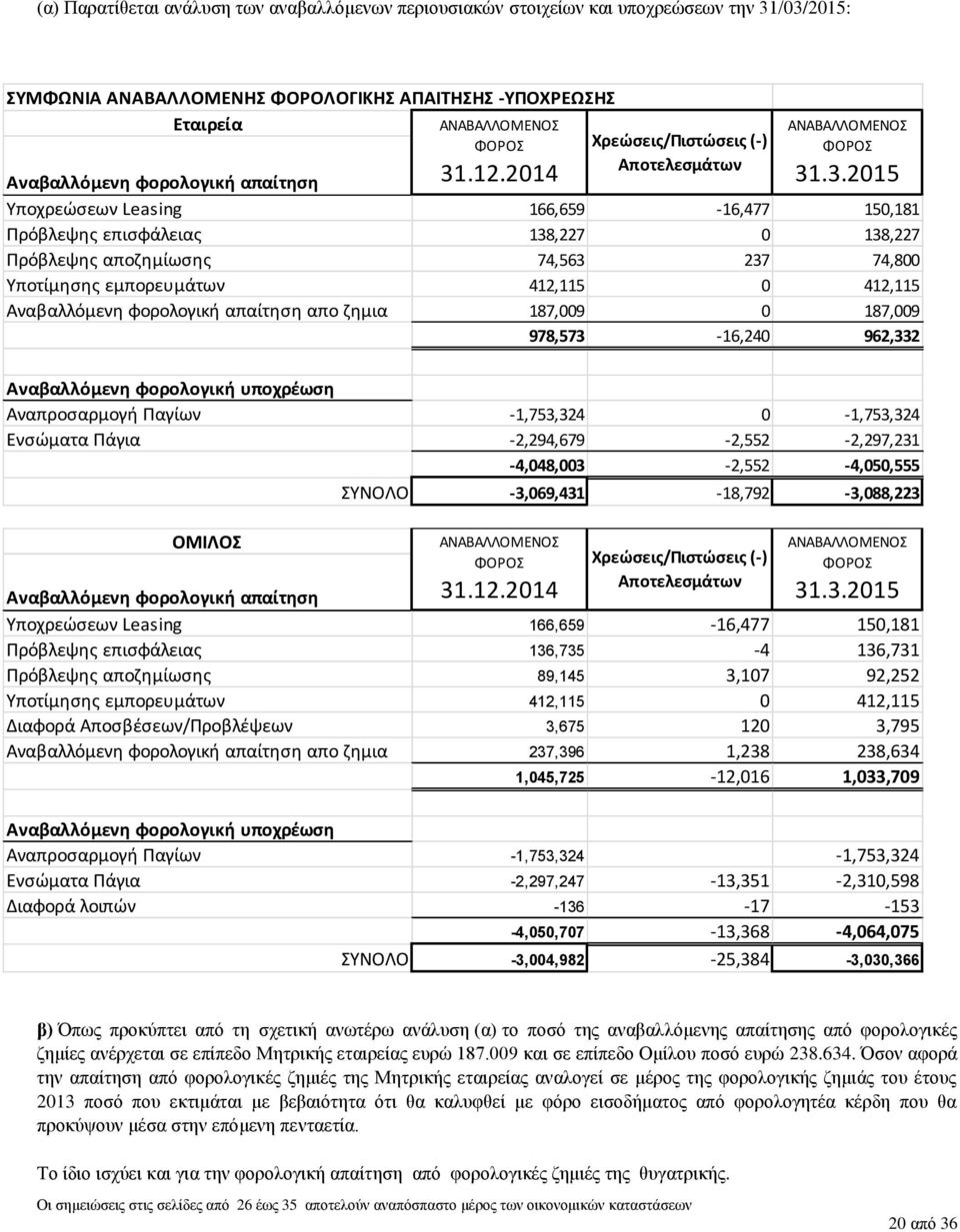 .3.2015 Αναβαλλόμενη φορολογική απαίτηση Υποχρεώσεων Leasing 166,659-16,477 150,181 Πρόβλεψης επισφάλειας 138,227 0 138,227 Πρόβλεψης αποζημίωσης 74,563 237 74,800 Υποτίμησης εμπορευμάτων 412,115 0