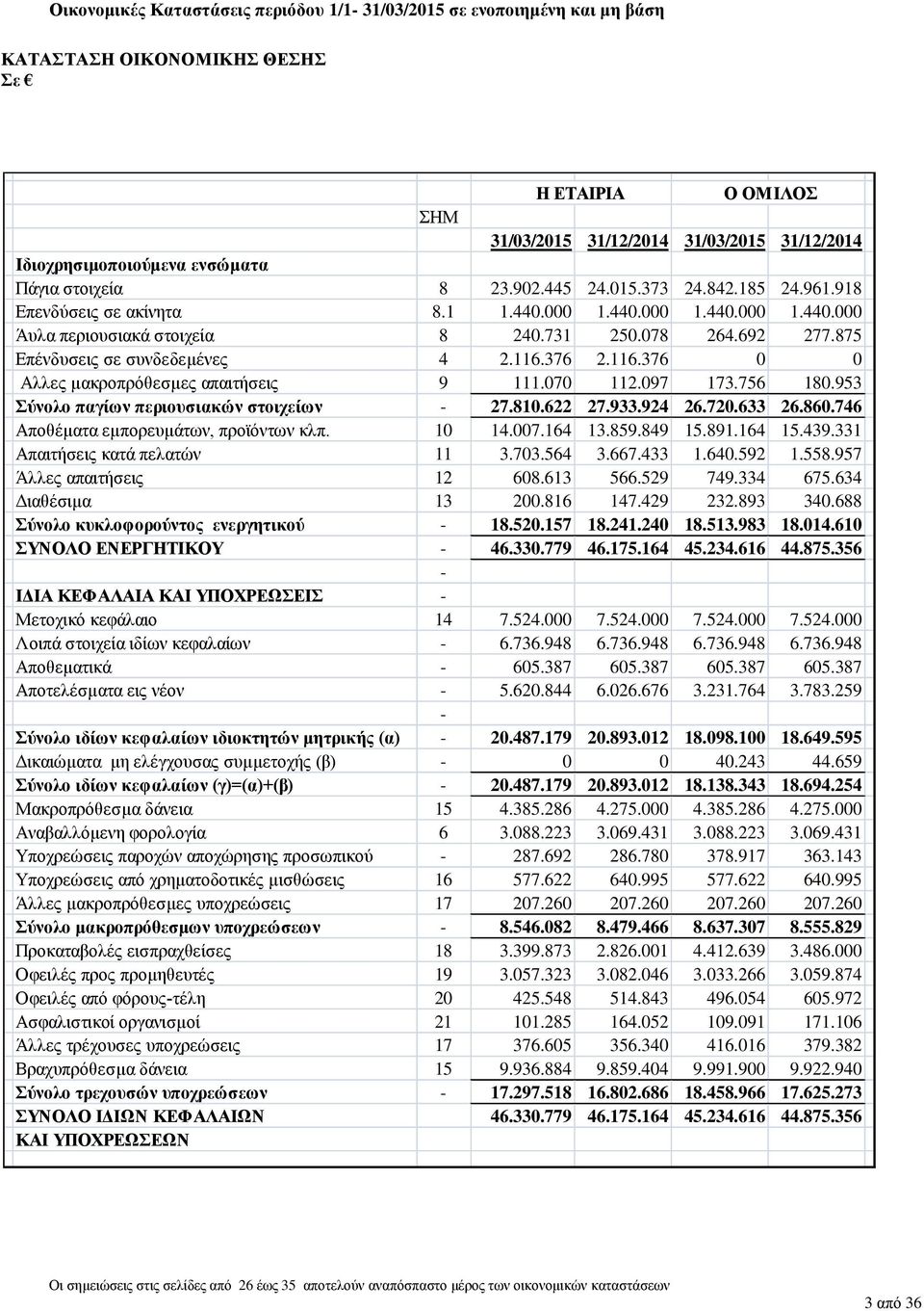 875 Επένδυσεις σε συνδεδεμένες 4 2.116.376 2.116.376 0 0 Αλλες μακροπρόθεσμες απαιτήσεις 9 111.070 112.097 173.756 180.953 Σύνολο παγίων περιουσιακών στοιχείων - 27.810.622 27.933.924 26.720.633 26.