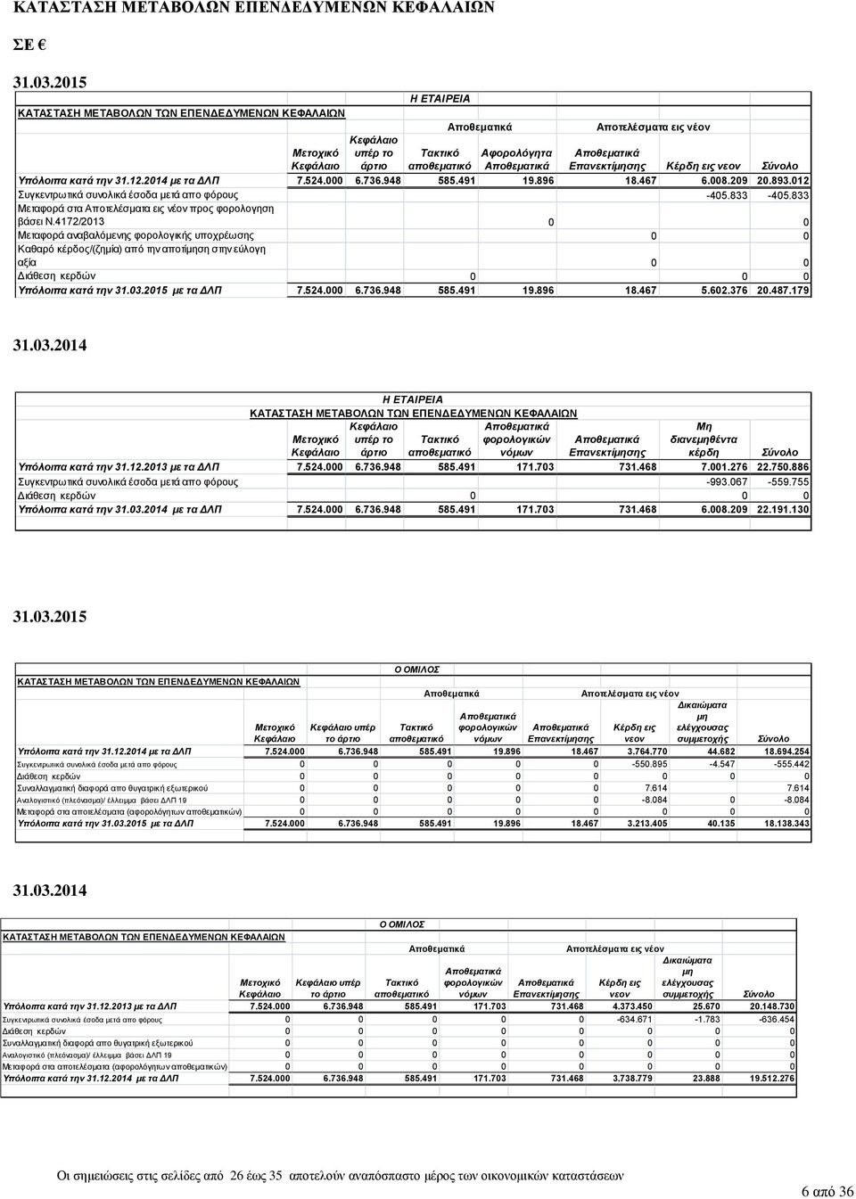 Επανεκτίμησης Κέρδη εις νεον Σύνολο Υπόλοιπα κατά την 31.12.2014 με τα ΔΛΠ 7.524.000 6.736.948 585.491 19.896 18.467 6.008.209 20.893.012 Συγκεντρωτικά συνολικά έσοδα μετά απο φόρους -405.833-405.