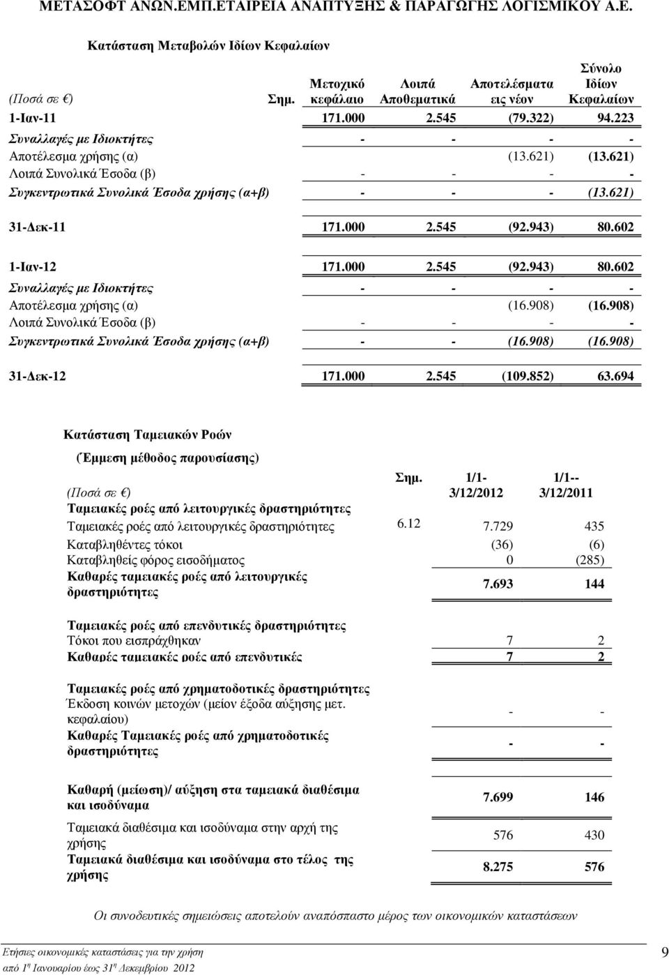 943) 80.602 1-Ιαν-12 171.000 2.545 (92.943) 80.602 Συναλλαγές µε Ιδιοκτήτες - - - - Αποτέλεσµα χρήσης (α) (16.908) (16.