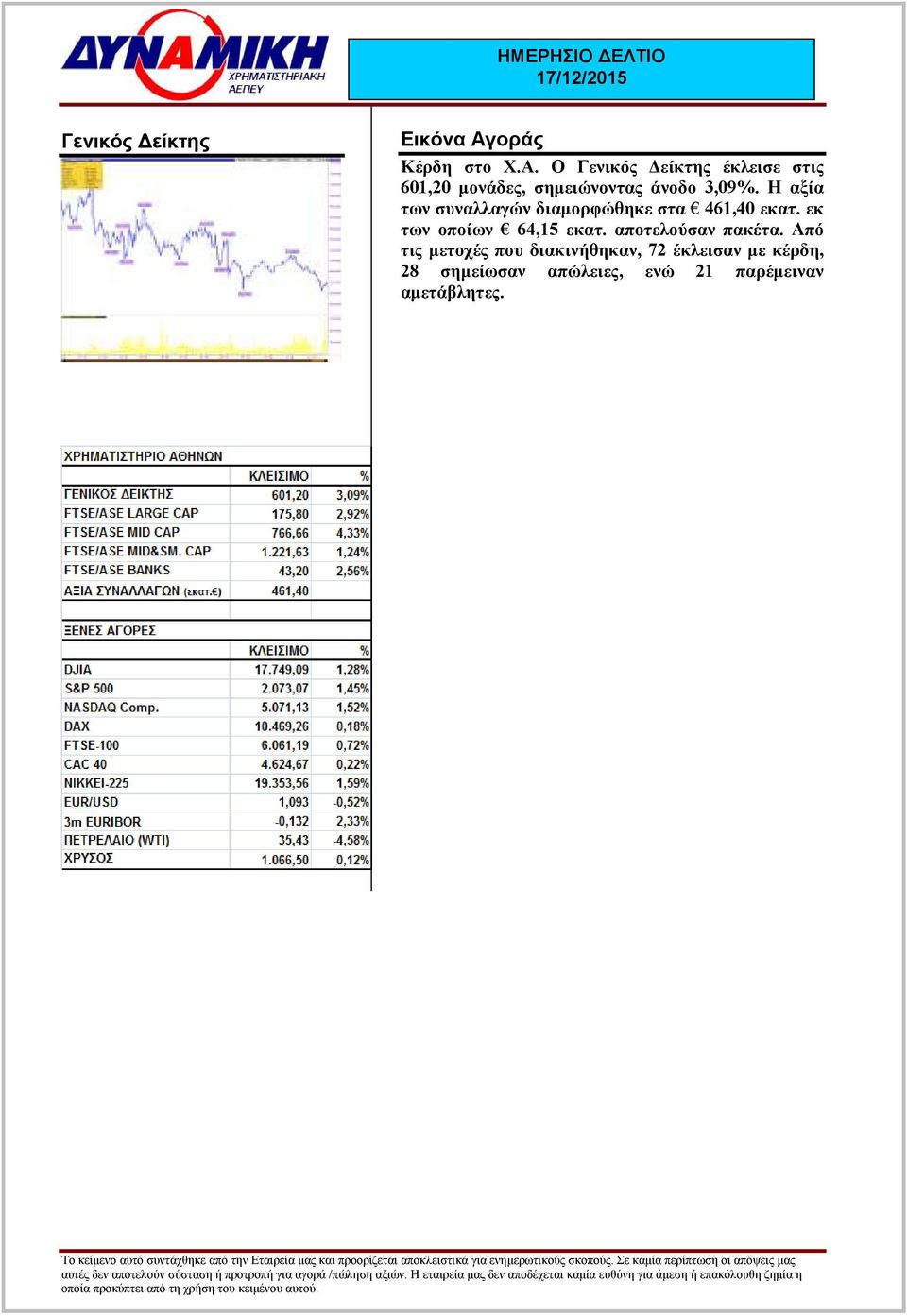 Ο Γενικός είκτης έκλεισε στις 601,20 µονάδες, σηµειώνοντας άνοδο 3,09%.