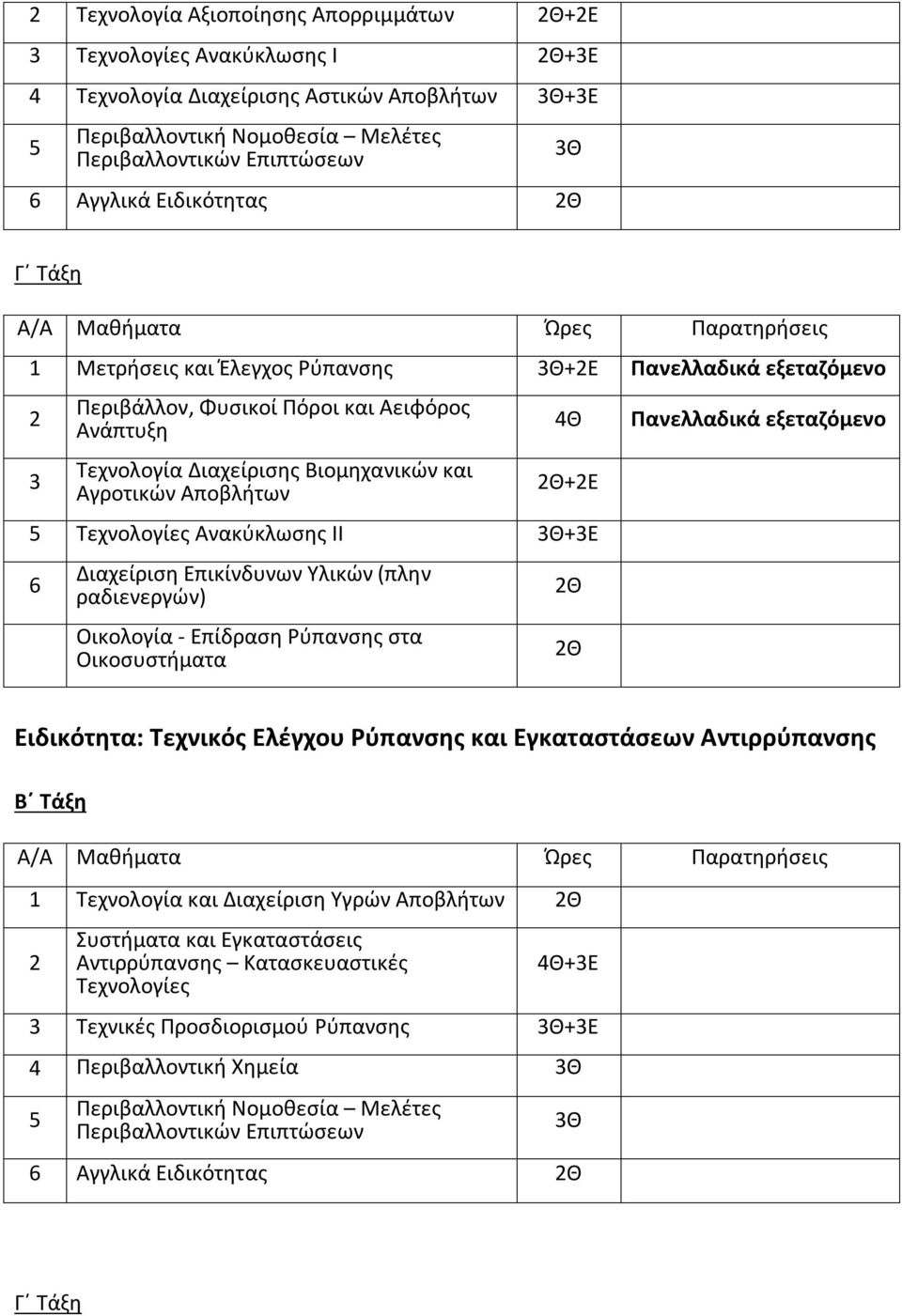 Διαχείριση Επικίνδυνων Υλικών (πλην ραδιενεργών) Οικολογία - Επίδραση Ρύπανσης στα Οικοσυστήματα 2Θ 2Θ Πανελλαδικά εξεταζόμενο Ειδικότητα: Τεχνικός Ελέγχου Ρύπανσης και Εγκαταστάσεων Αντιρρύπανσης 1