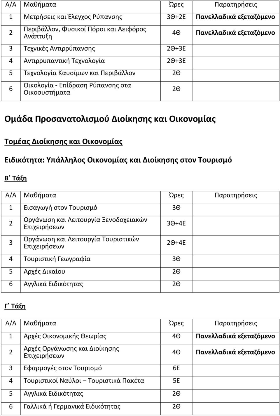 Οικονομίας και Διοίκησης στον Τουρισμό 1 Εισαγωγή στον Τουρισμό 3Θ 2 3 Οργάνωση και Λειτουργία Ξενοδοχειακών Επιχειρήσεων Οργάνωση και Λειτουργία Τουριστικών Επιχειρήσεων 3Θ+Ε 2Θ+Ε Τουριστική