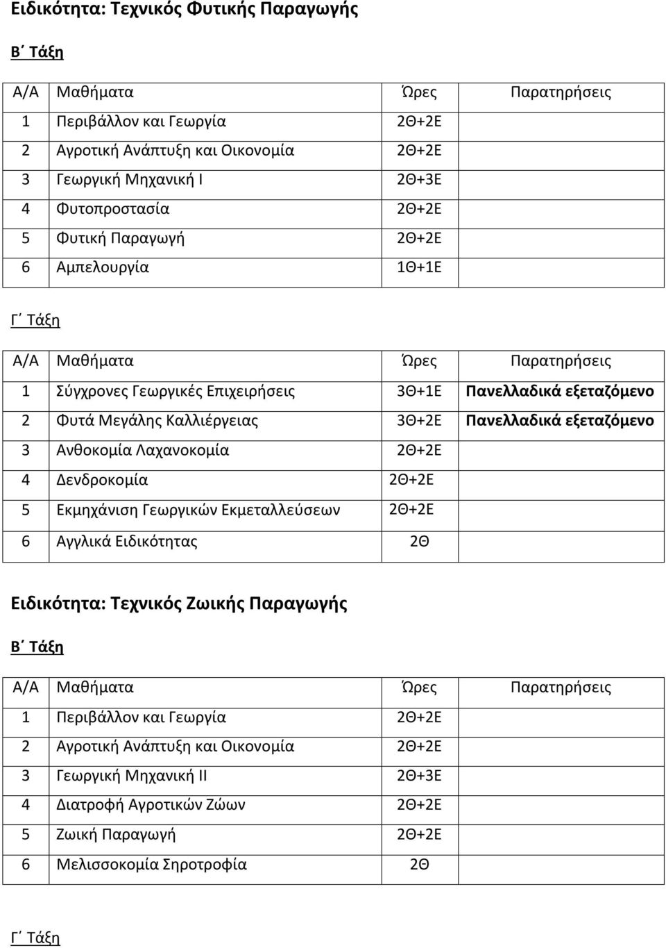 Πανελλαδικά εξεταζόμενο 3 Ανθοκομία Λαχανοκομία Δενδροκομία Εκμηχάνιση Γεωργικών Εκμεταλλεύσεων Ειδικότητα: Τεχνικός Ζωικής Παραγωγής 1