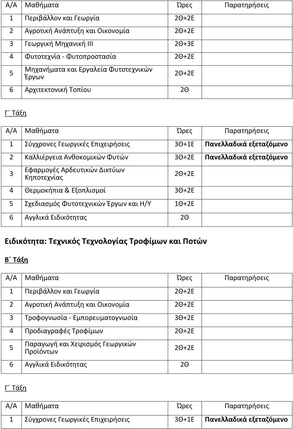 Κηποτεχνίας Θερμοκήπια & Εξοπλισμοί 3Θ+2Ε Σχεδιασμός Φυτοτεχνικών Έργων και Η/Υ 1Θ+2Ε Ειδικότητα: Τεχνικός Τεχνολογίας Τροφίμων και Ποτών 1 Περιβάλλον και Γεωργία 2 Αγροτική