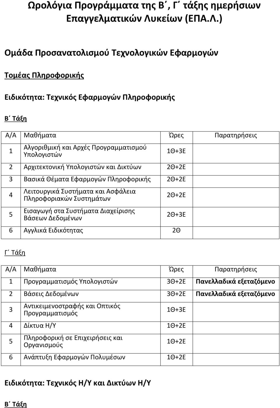 ) Ομάδα Προσανατολισμού Τεχνολογικών Εφαρμογών Τομέας Πληροφορικής Ειδικότητα: Τεχνικός Εφαρμογών Πληροφορικής 1 Αλγοριθμική και Αρχές Προγραμματισμού Υπολογιστών 1Θ+3Ε 2 Αρχιτεκτονική