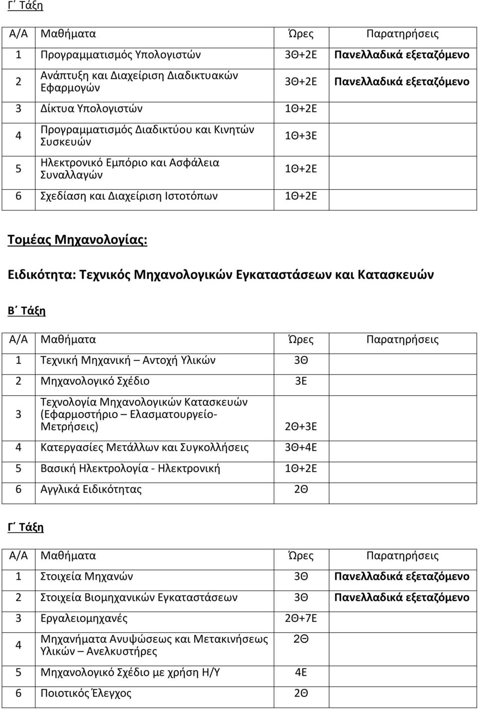 Κατασκευών 1 Τεχνική Μηχανική Αντοχή Υλικών 3Θ 2 Μηχανολογικό Σχέδιο 3Ε 3 Τεχνολογία Μηχανολογικών Κατασκευών (Εφαρμοστήριο Ελασματουργείο- Μετρήσεις) 2Θ+3Ε Κατεργασίες Μετάλλων και Συγκολλήσεις 3Θ+Ε