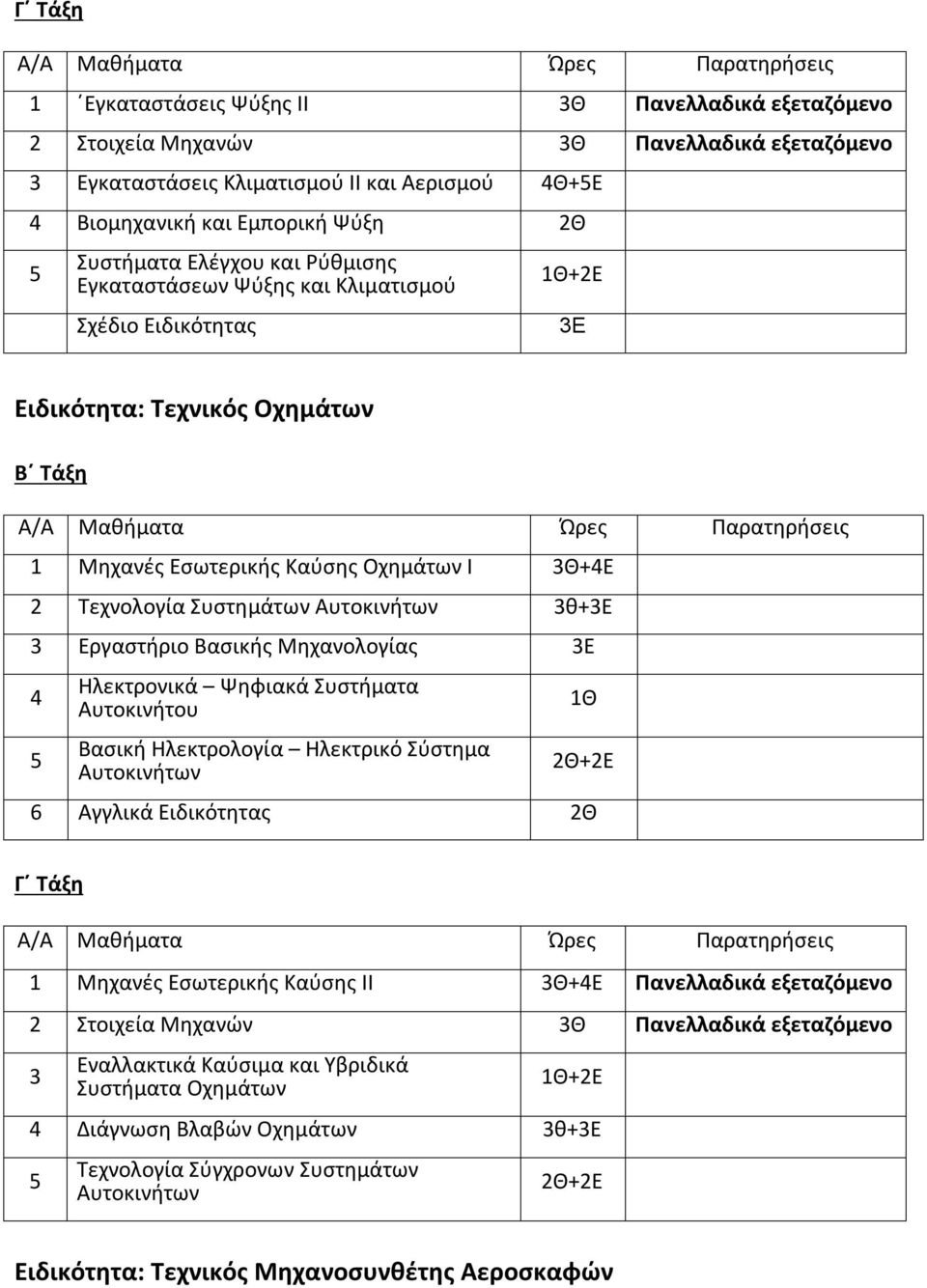 Εργαστήριο Βασικής Μηχανολογίας 3Ε Ηλεκτρονικά Ψηφιακά Συστήματα Αυτοκινήτου Βασική Ηλεκτρολογία Ηλεκτρικό Σύστημα Αυτοκινήτων 1Θ 1 Μηχανές Εσωτερικής Καύσης ΙΙ 3Θ+Ε Πανελλαδικά εξεταζόμενο 2