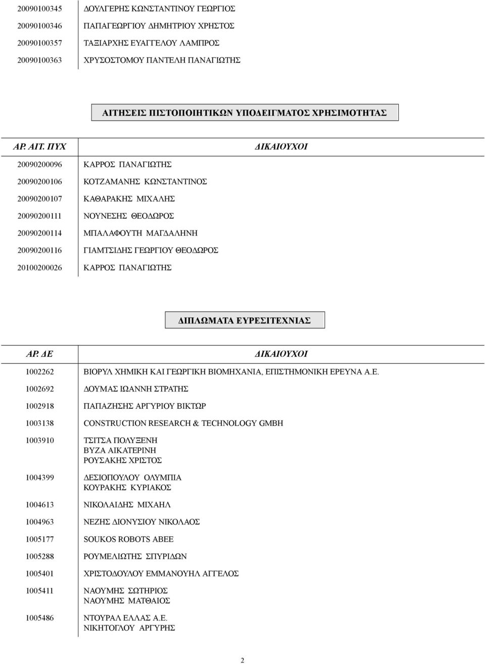 ΠΥΧ ΙΚΑΙΟΥΧΟΙ 20090200096 ΚΑΡΡΟΣ ΠΑΝΑΓΙΩΤΗΣ 20090200106 ΚΟΤΖΑΜΑΝΗΣ ΚΩΝΣΤΑΝΤΙΝΟΣ 20090200107 ΚΑΘΑΡΑΚΗΣ ΜΙΧΑΛΗΣ 20090200111 ΝΟΥΝΕΣΗΣ ΘΕΟ ΩΡΟΣ 20090200114 ΜΠΑΛΑΦΟΥΤΗ ΜΑΓ ΑΛΗΝΗ 20090200116 ΓΙΑΜΤΣΙ ΗΣ