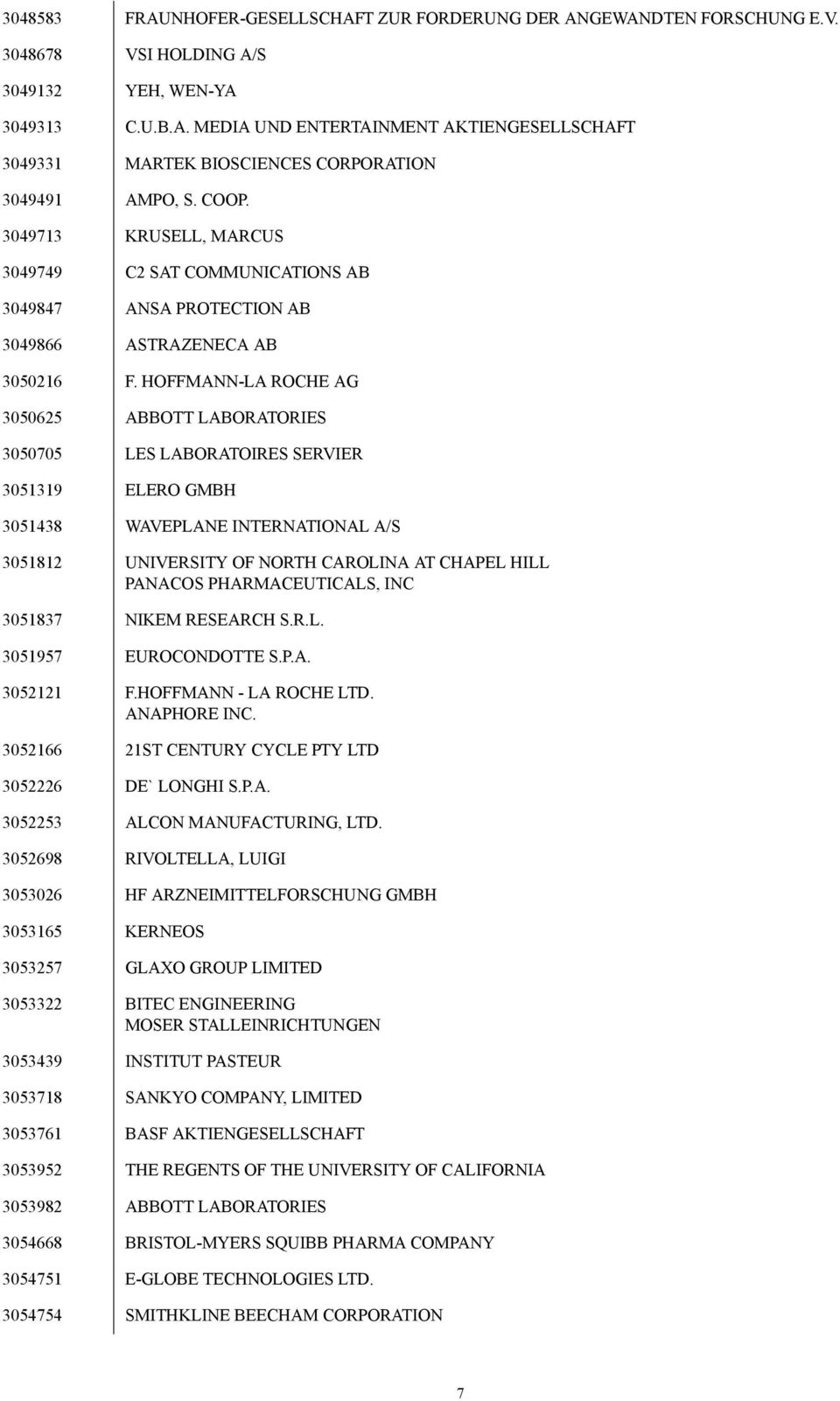 HOFFMANN-LA ROCHE AG 3050625 ABBOTT LABORATORIES 3050705 LES LABORATOIRES SERVIER 3051319 ELERO GMBH 3051438 WAVEPLANE INTERNATIONAL A/S 3051812 UNIVERSITY OF NORTH CAROLINA AT CHAPEL HILL PANACOS