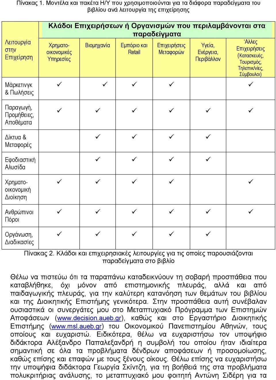 ίκτυα & Μεταφορές Εφοδιαστική Αλυσίδα Χρηµατοοικονοµική ιοίκηση Ανθρώπινοι Πόροι Κλάδοι Επιχειρήσεων ή Οργανισµών που περιλαµβάνονται στα παραδείγµατα Χρηµατοοικονοµικές Υπηρεσίες Βιοµηχανία Εµπόριο