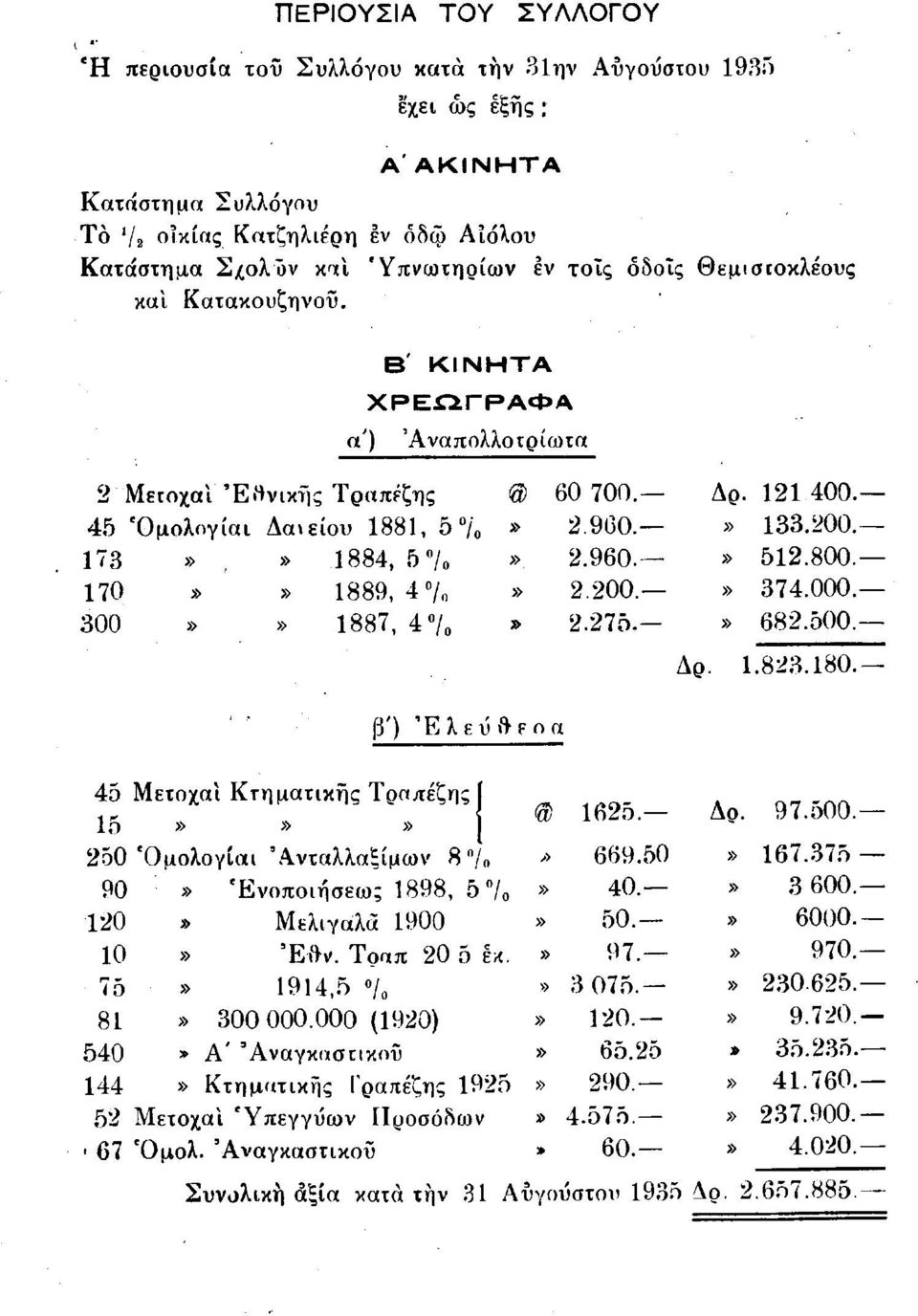 800. 170 1889,% 2.200. 37.000. 300 1887, 7ο 2.275. 682.500. Δρ. 1.823.180. β') ΈλεΰΑεοα 5 Μέτοχα! Κτηματικής Τραπέζης 15 <α) 1625. Δρ. 97.500. 250 Όμολογίαι 'Ανταλλαξίμων 8 7 * 669.50 167.
