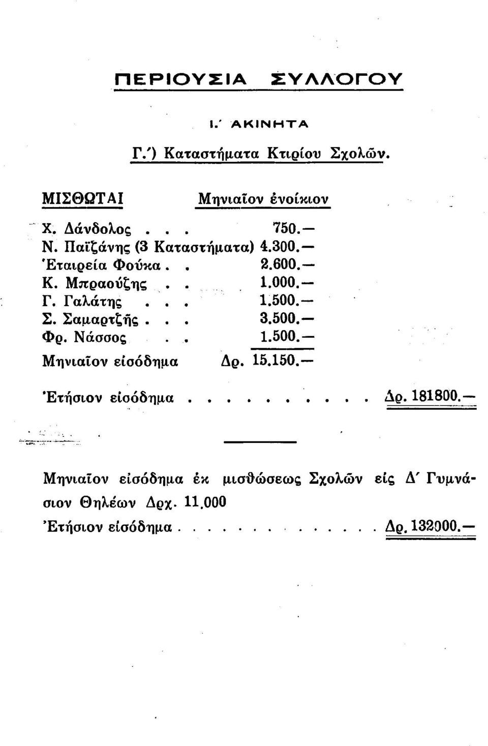 500.- Σ. Σαμαρτζής. 3.500.- Φρ. Νάσσος 1.500.- Μηνιαιον εισόδημα Δρ. 15.150.- Έτήσιον εισόδημα Δρ.