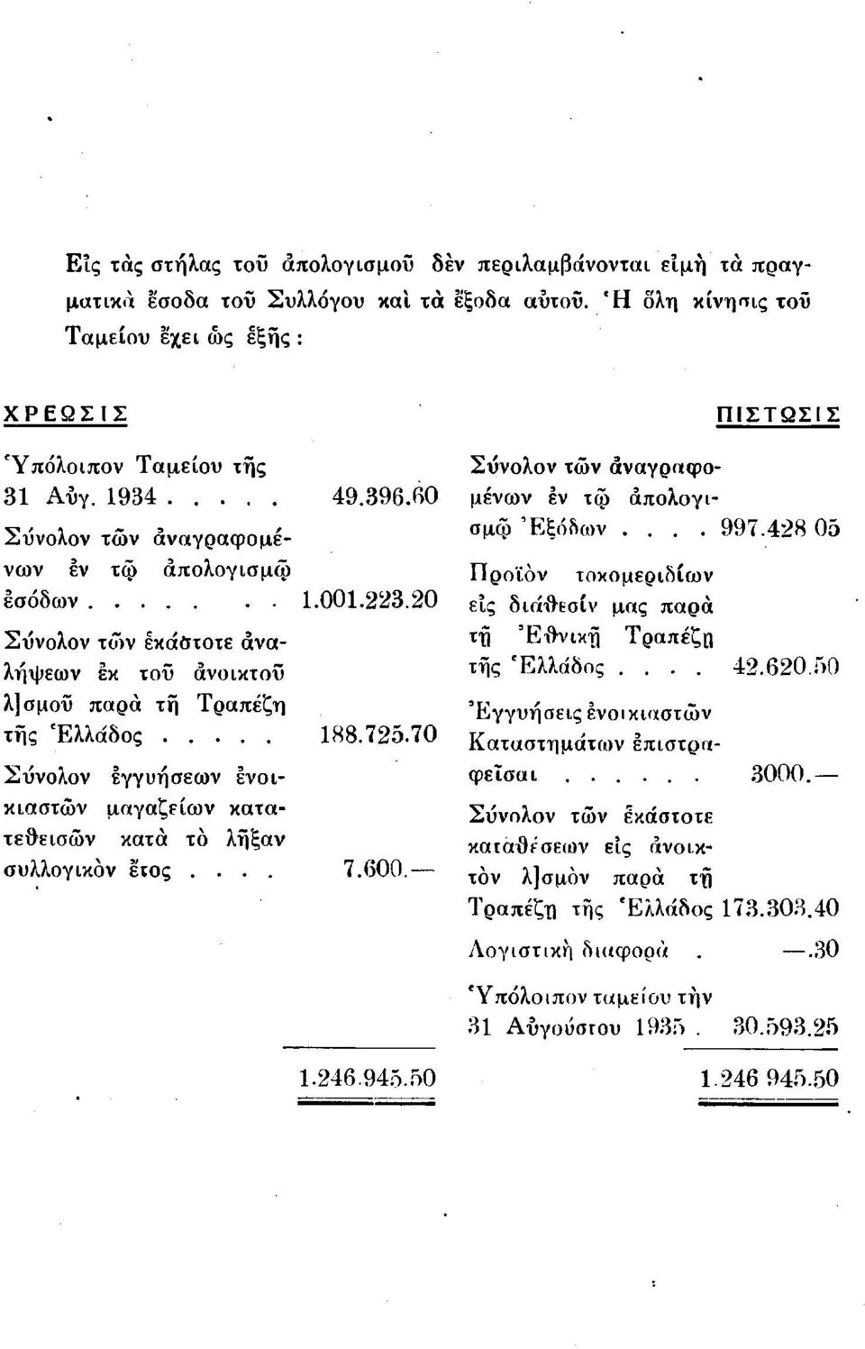 70 Σύνολον εγγυήσεων ενοικιαστών μαγαζείων κατατεθεισών κατά το λήξαν συλλογικον ειος.... 7.600. ΠΙΣΤΩΣΙΣ Σύνολον των αναγραφομένων εν τω απολογισμό 'Εξόδων.... 997.