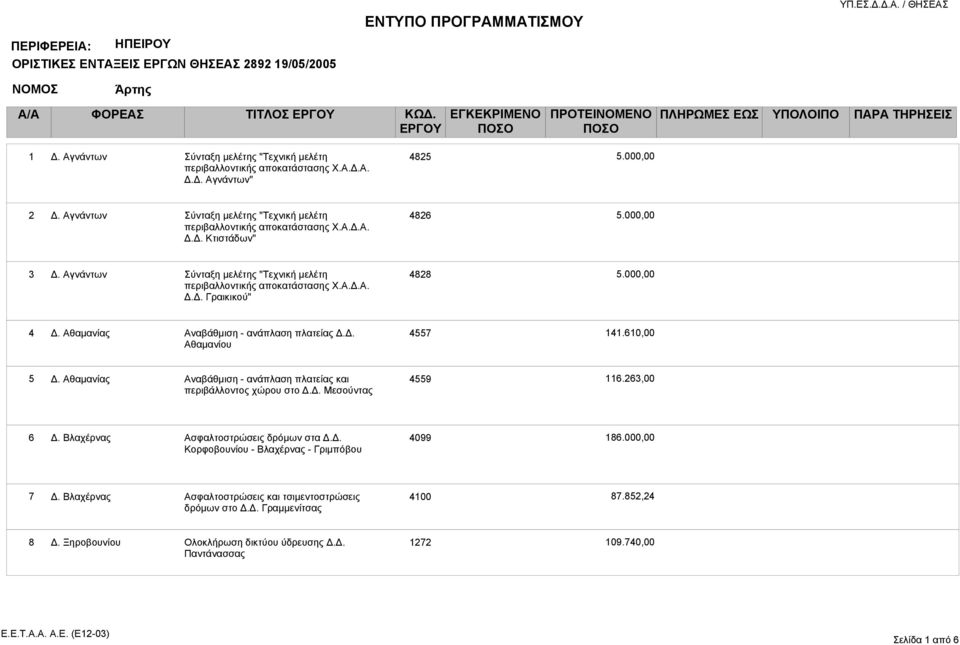 Αθαμανίας Αναβάθμιση - ανάπλαση πλατείας και περιβάλλοντος χώρου στο Δ.Δ. Μεσούντας 4559 116.263,00 6 Δ. Βλαχέρνας Ασφαλτοστρώσεις δρόμων στα Δ.Δ. Κορφοβουνίου - Βλαχέρνας - Γριμπόβου 4099 186.00 7 Δ.
