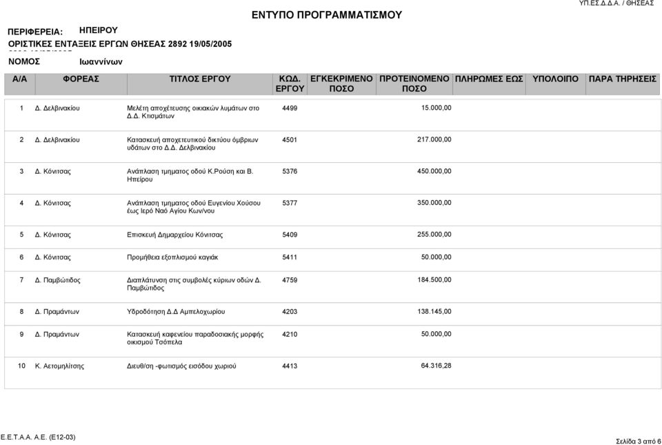 00 5 Επισκευή Δημαρχείου Κόνιτσας 5409 255.00 6 Προμήθεια εξοπλισμού καγιάκ 5411 50.00 7 Δ. Παμβώτιδος Διαπλάτυνση στις συμβολές κύριων οδών Δ. Παμβώτιδος 4759 184.50 8 Δ.