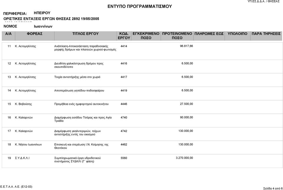 Καλαριτών Διαμόρφωση εισόδου Τσόρας και προς Αγία Τριάδα 4740 90.00 17 Κ. Καλαριτών Διαμόρφωση γκαλντεριμιών, τοίχων αντιστήριξης εντός του οικισμού 4742 130.00 18 Κ.