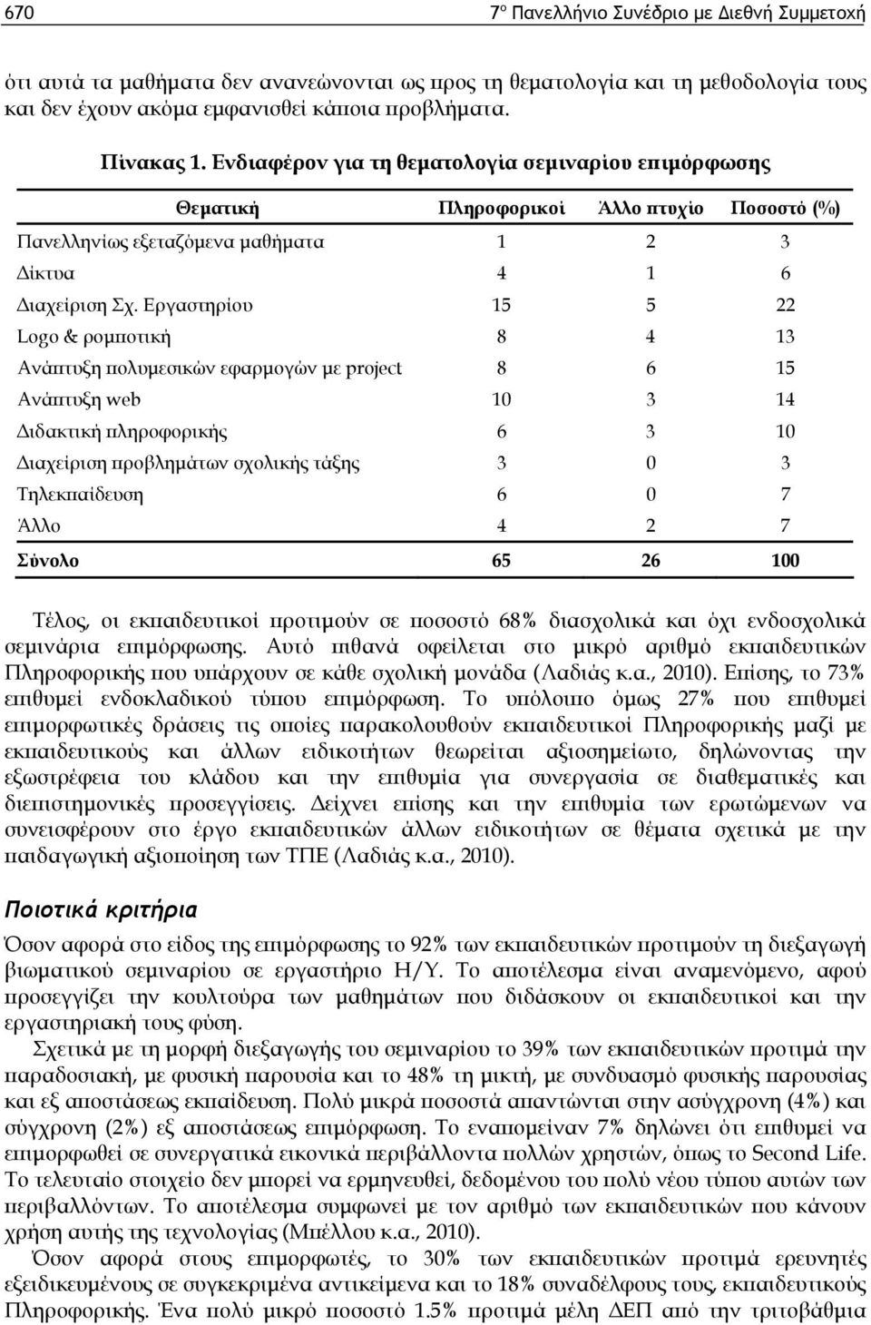 Εργαστηρίου 15 5 22 Logo & ρομποτική 8 4 13 Ανάπτυξη πολυμεσικών εφαρμογών με project 8 6 15 Ανάπτυξη web 10 3 14 Διδακτική πληροφορικής 6 3 10 Διαχείριση προβλημάτων σχολικής τάξης 3 0 3