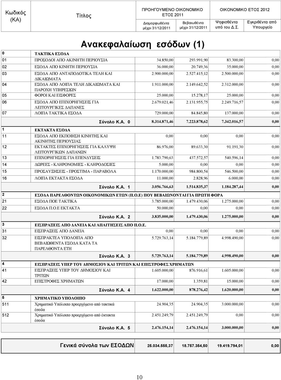 000,00 0,00 ΠΑΡΟΥΖ ΤΠΖΡΔΗΧΝ 05 ΦΟΡΟΗ ΚΑΗ ΔΗΦΟΡΔ 25.000,00 15.278,17 25.000,00 0,00 06 ΔΟΓΑ ΑΠΟ ΔΠΗΥΟΡΖΓΖΔΗ ΓΗΑ 2.679.021,46 2.131.955,75 2.249.716,57 0,00 ΛΔΗΣΟΤΡΓΗΚΔ ΓΑΠΑΝΔ 07 ΛΟΗΠΑ ΣΑΚΣΗΚΑ ΔΟΓΑ 729.