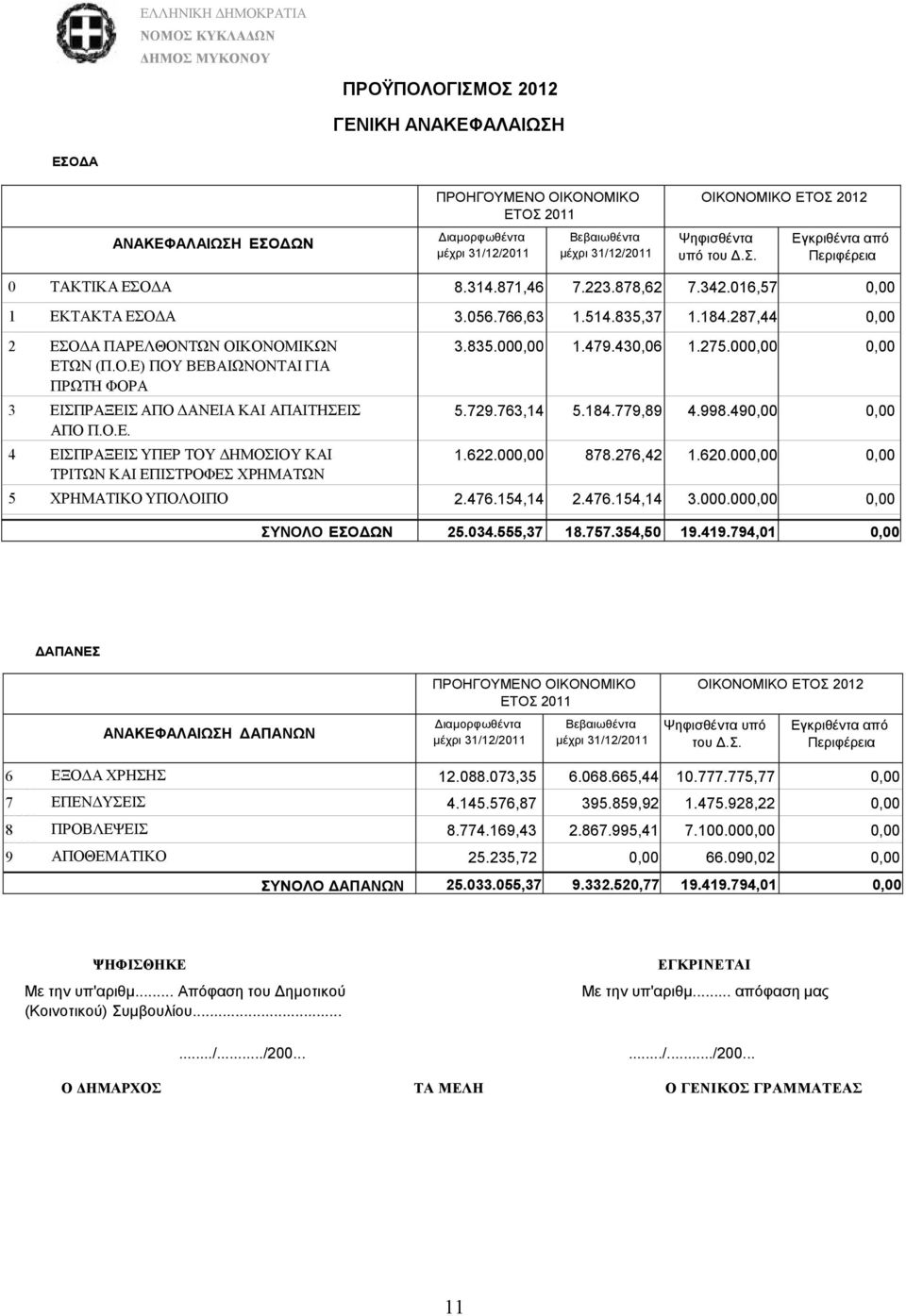 835.000,00 1.479.430,06 1.275.000,00 0,00 5.729.763,14 5.184.779,89 4.998.490,00 0,00 1.622.000,00 878.276,42 1.620.000,00 0,00 5 ΥΡΖΜΑΣΗΚΟ ΤΠΟΛΟΗΠΟ 2.476.154,14 2.476.154,14 3.000.000,00 0,00 ΤΝΟΛΟ ΕΟΔΩΝ 25.