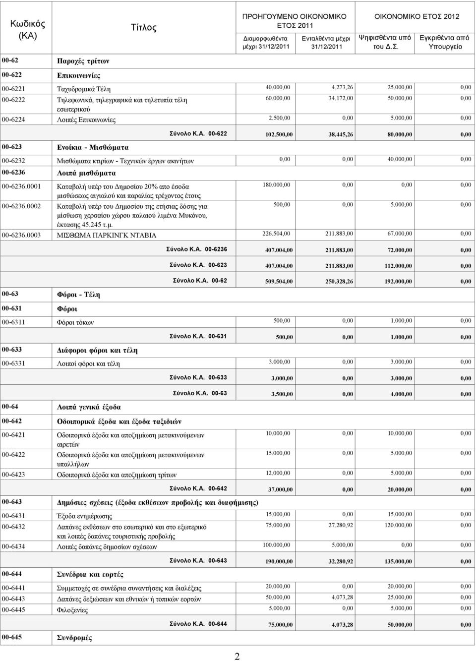 000,00 0,00 00-6232 Μηζζψκαηα θηηξίσλ - Σερληθψλ έξγσλ αθηλήησλ 0,00 0,00 40.000,00 0,00 00-6236 Λνηπά κηζζώκαηα 00-6236.0001 Καηαβνιή ππέξ ηνπ Γεκνζίνπ 20% απν έζνδα 180.
