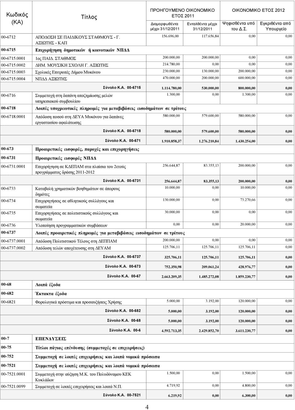 000,00 0,00 00-6716 πκκεηνρή ζηε δαπάλε απνδεκίσζεο κειψλ ππεξεζηαθνχ ζπκβνπιίνπ 00-6718 Λνηπέο ππνρξεσηηθέο πιεξσκέο γηα κεηαβηβάζεηο εηζνδεκάησλ ζε ηξίηνπο 00-6718.