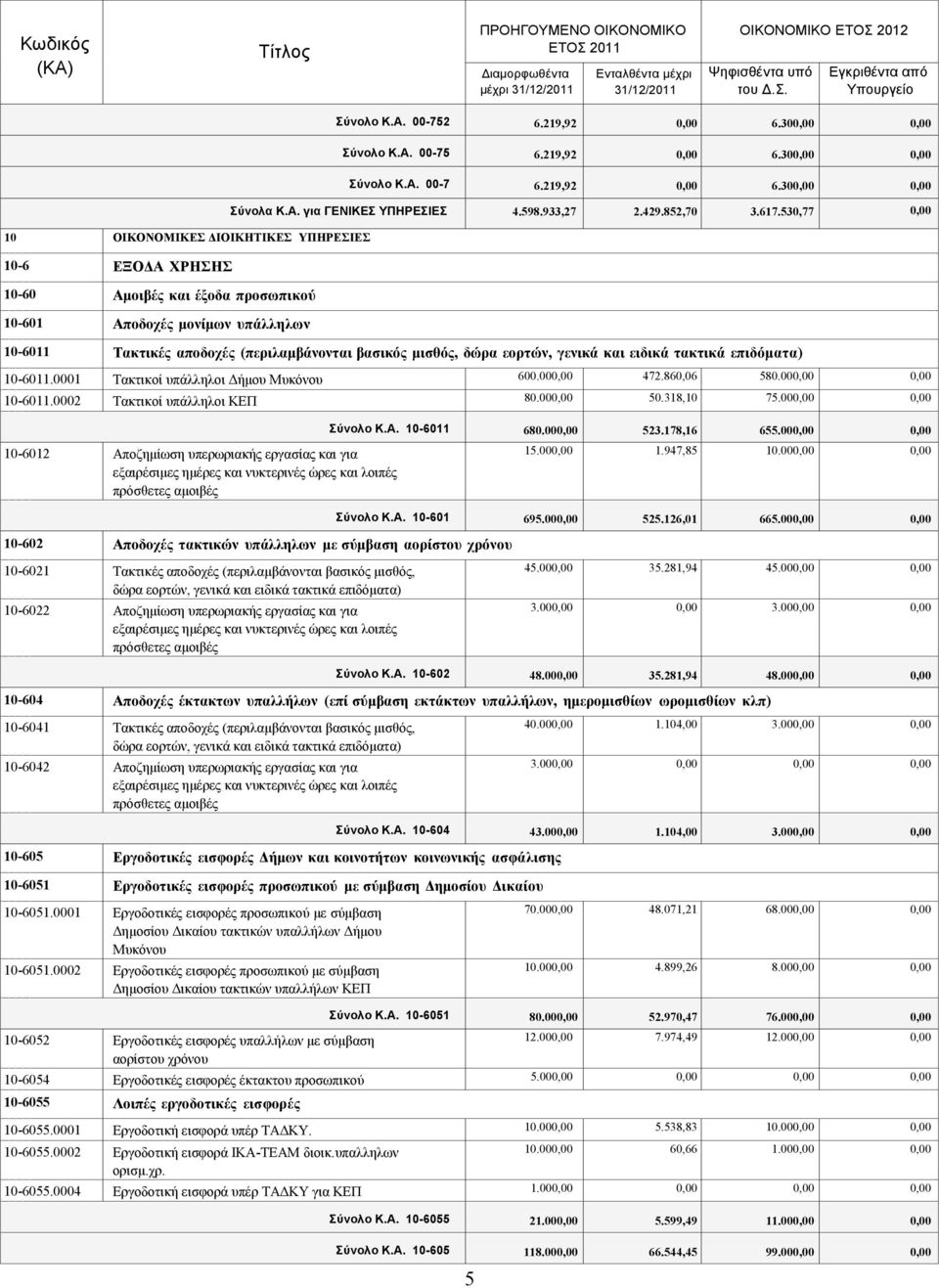 530,77 0,00 10-6011 Σαθηηθέο απνδνρέο (πεξηιακβάλνληαη βαζηθόο κηζζόο, δώξα ενξηώλ, γεληθά θαη εηδηθά ηαθηηθά επηδόκαηα) 10-6011.0001 Σαθηηθνί ππάιιεινη Γήκνπ Μπθφλνπ 600.000,00 472.860,06 580.