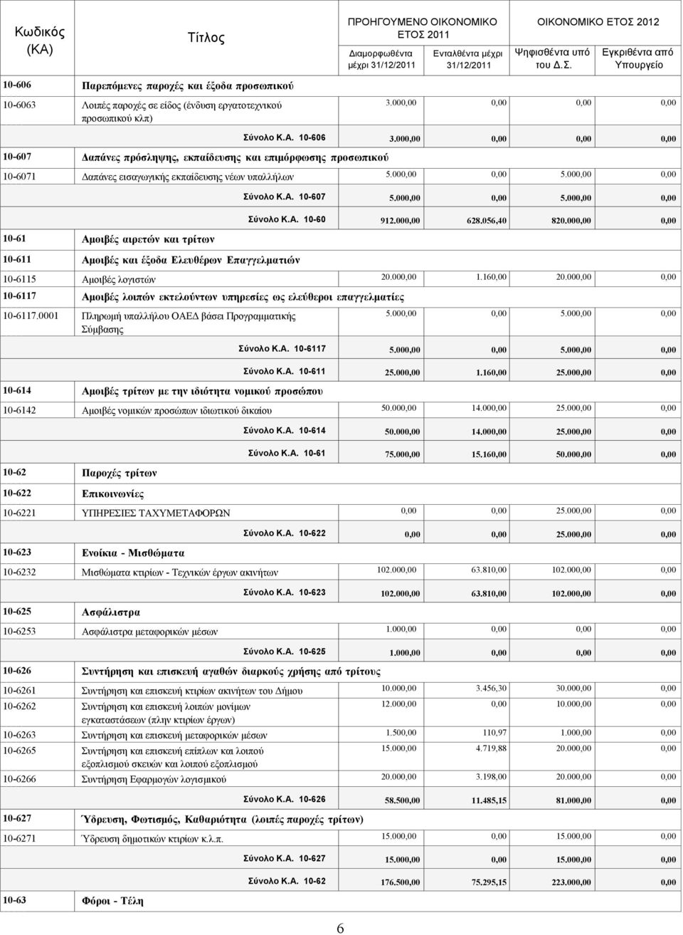 000,00 0,00 10-61 Ακνηβέο αηξεηώλ θαη ηξίησλ 10-611 Ακνηβέο θαη έμνδα Διεπζέξσλ Δπαγγεικαηηώλ ύνολο Κ.Α. 10-607 5.000,00 0,00 5.000,00 0,00 ύνολο Κ.Α. 10-60 912.000,00 628.056,40 820.