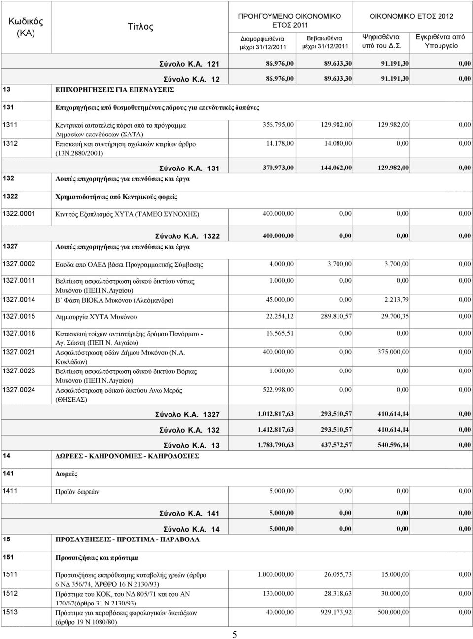 191,30 0,00 13 ΔΠΗΥΟΡΖΓΖΔΗ ΓΗΑ ΔΠΔΝΓΤΔΗ 131 Δπηρνξεγήζεηο από ζεζκνζεηεκέλνπο πόξνπο γηα επελδπηηθέο δαπάλεο 1311 Κεληξηθνί απηνηειείο πφξνη απφ ην πξφγξακκα Γεκνζίσλ επελδχζεσλ (ΑΣΑ) 1312 Δπηζθεπή