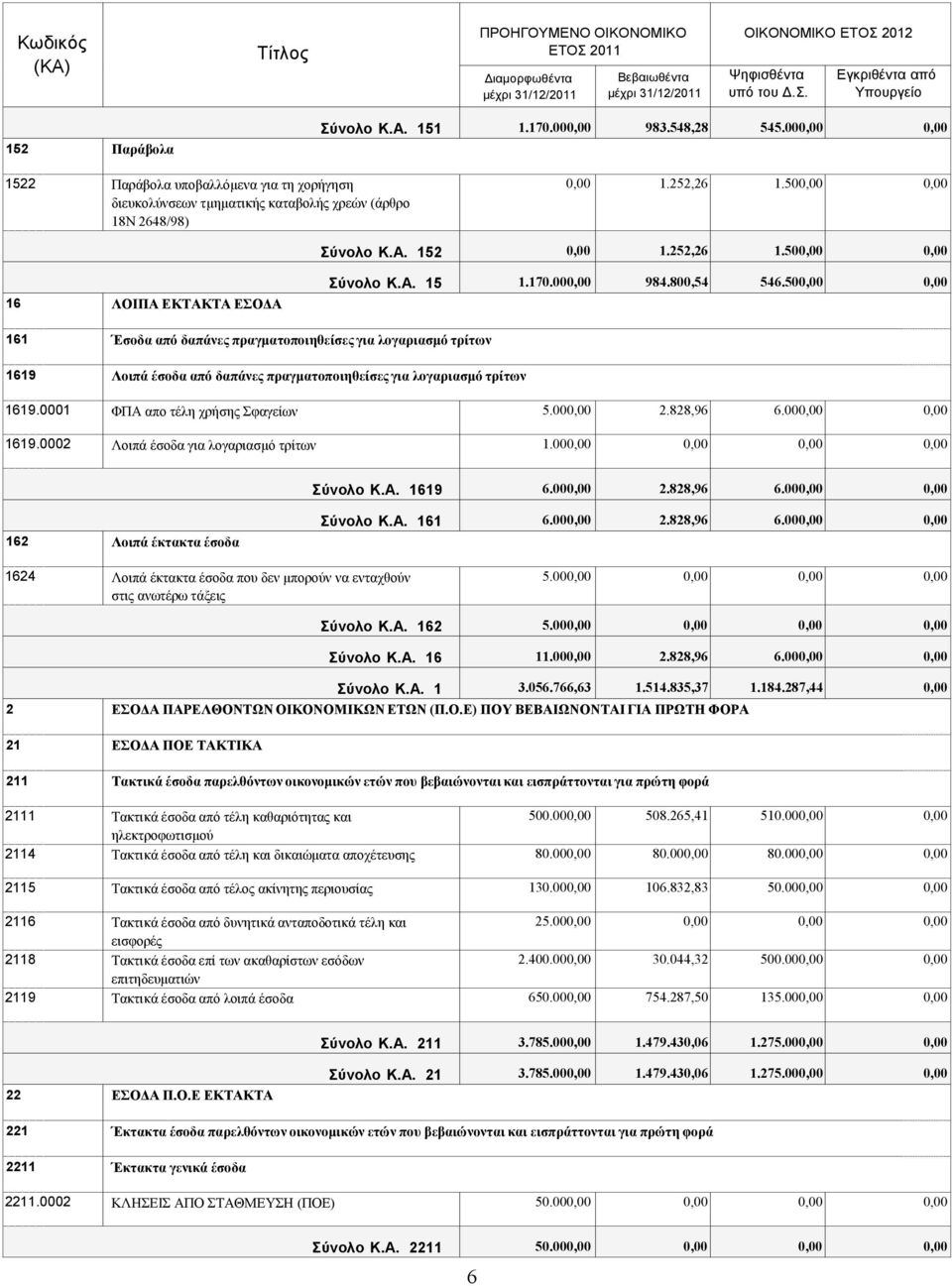 Α. 15 1.170.000,00 984.800,54 546.500,00 0,00 161 Έζνδα από δαπάλεο πξαγκαηνπνηεζείζεο γηα ινγαξηαζκό ηξίησλ 1619 Λνηπά έζνδα από δαπάλεο πξαγκαηνπνηεζείζεο γηα ινγαξηαζκό ηξίησλ 1619.