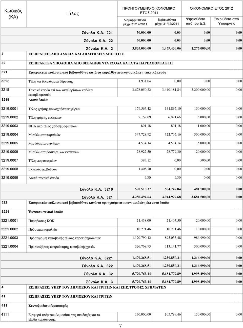 ΠΡΑΞΔΗ ΑΠΟ ΓΑΝΔΗΑ ΚΑΗ ΑΠΑΗΣΖΔΗ ΑΠΟ Π.Ο.Δ. 32 ΔΗΠΡΑΚΣΔΑ ΤΠΟΛΟΗΠΑ ΑΠΟ ΒΔΒΑΗΧΘΔΝΣΑ ΔΟΓΑ ΚΑΣΑ ΣΑ ΠΑΡΔΛΘΟΝΣΑ ΔΣΖ 321 Δηζπξαθηέα ππόινηπα από βεβαησζέληα θαηά ηα παξειζόληα νηθνλνκηθά έηε ηαθηηθά έζνδα 3212 Σέιε θαη δηθαηψκαηα χδξεπζεο 1.