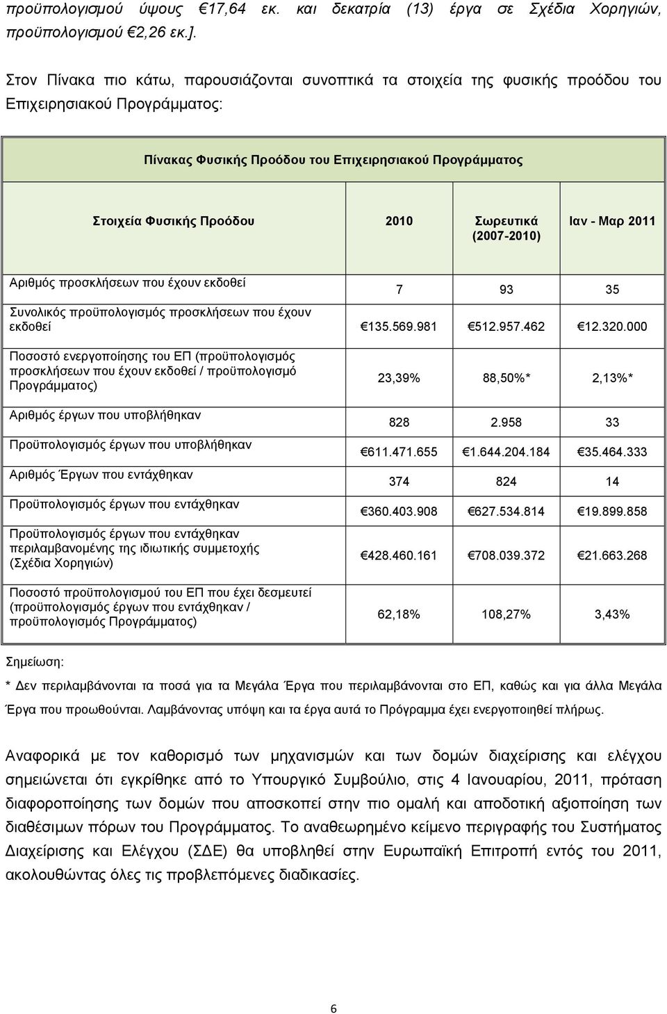 Σωρευτικά (20072010) Ιαν Μαρ 2011 Αριθμός προσκλήσεων που έχουν εκδοθεί 7 93 35 Συνολικός προϋπολογισμός προσκλήσεων που έχουν εκδοθεί 135.569.981 512.957.462 12.320.