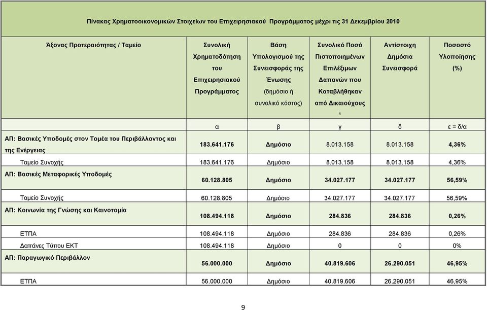 α β γ δ ε = δ/α ΑΠ: Βασικές Υποδομές στον Τομέα του Περιβάλλοντος και της Ενέργειας 183.641.176 Δημόσιο 8.013.158 8.013.158 4,36% Ταμείο Συνοχής 183.641.176 Δημόσιο 8.013.158 8.013.158 4,36% ΑΠ: Βασικές Μεταφορικές Υποδομές 60.