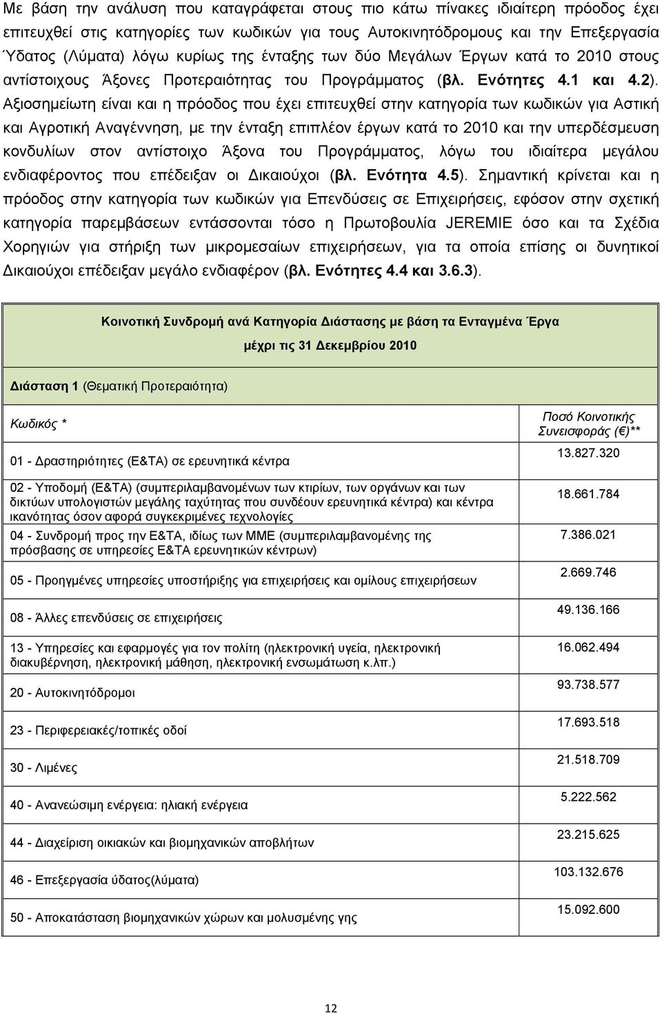 Αξιοσημείωτη είναι και η πρόοδος που έχει επιτευχθεί στην κατηγορία των κωδικών για Αστική και Αγροτική Αναγέννηση, με την ένταξη επιπλέον έργων κατά το 2010 και την υπερδέσμευση κονδυλίων στον