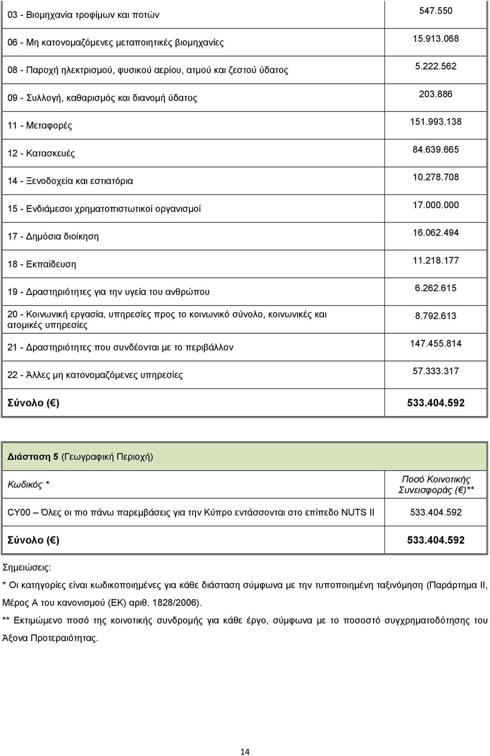 προς το κοινωνικό σύνολο, κοινωνικές και ατομικές υπηρεσίες 21 Δραστηριότητες που συνδέονται με το περιβάλλον 22 Άλλες μη κατονομαζόμενες υπηρεσίες 547.550 15.913.068 5.222.562 203.886 151.993.138 84.