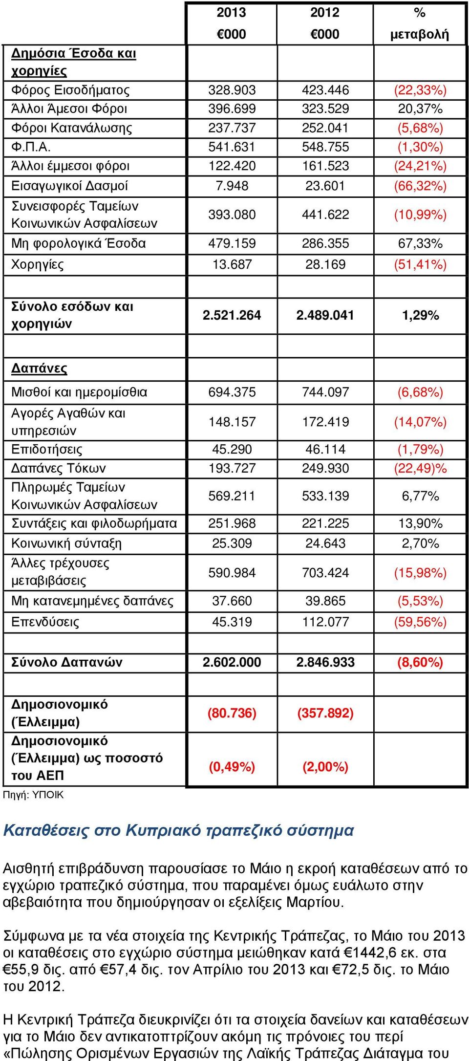 159 286.355 67,33% Χορηγίες 13.687 28.169 (51,41%) Σύνολο εσόδων και χορηγιών 2.521.264 2.489.041 1,29% Δαπάνες Μισθοί και ημερομίσθια 694.375 744.097 (6,68%) Αγορές Αγαθών και υπηρεσιών 148.157 172.